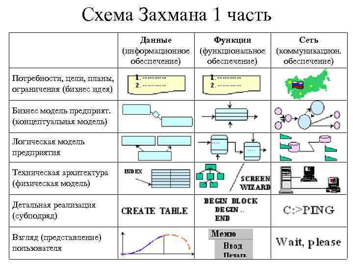 Схема Захмана 1 часть Данные (информационное обеспечение) Потребности, цели, планы, ограничения (бизнес идея) Бизнес