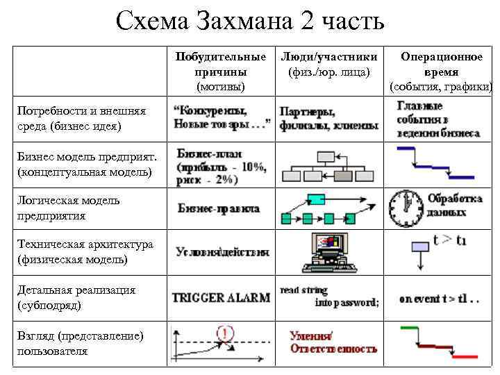 Схема Захмана 2 часть Побудительные причины (мотивы) Потребности и внешняя среда (бизнес идея) Бизнес