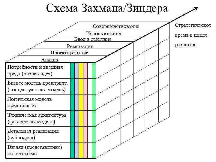 Схема захмана как методическая основа описания многоуровневой структуры организации