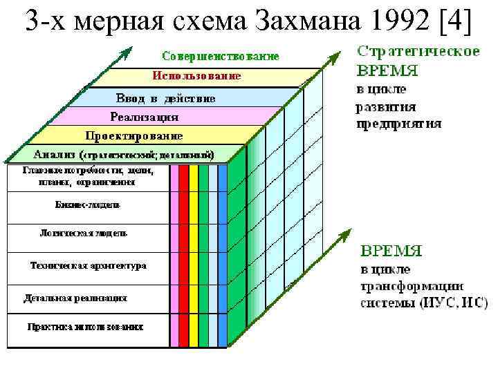 3 х мерная схема Захмана 1992 [4] 