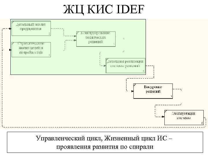 ЖЦ КИС IDEF Управленческий цикл, Жизненный цикл ИС – проявления развития по спирали 