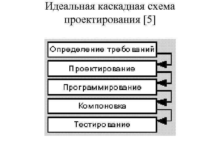 Идеальная каскадная схема проектирования [5] 