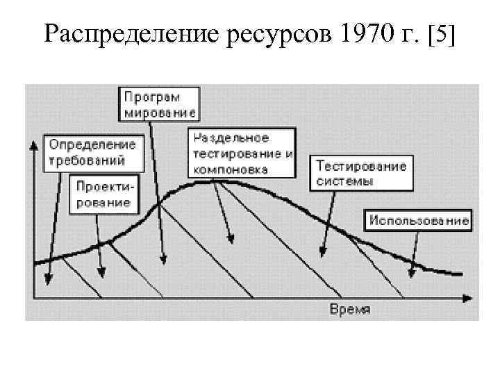 Распределение ресурсов 1970 г. [5] 