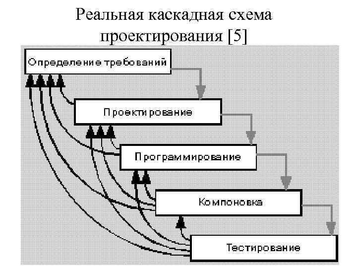 Реальная каскадная схема проектирования [5] 