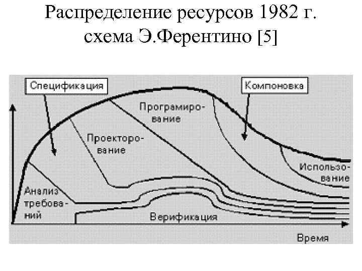 Распределение ресурсов 1982 г. схема Э. Ферентино [5] 