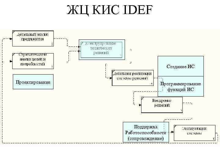 ЖЦ КИС IDEF Создание ИС Проектирование Программирование функций ИС Поддержка Работоспособности (сопровождение) 