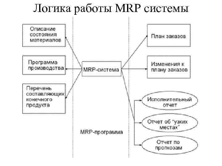 Логика работы MRP системы 