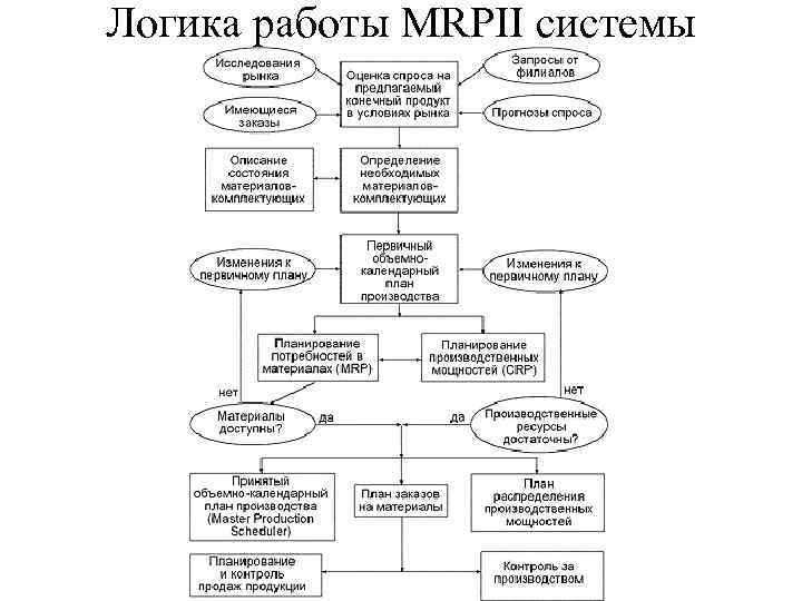 Логика работы MRPII системы 