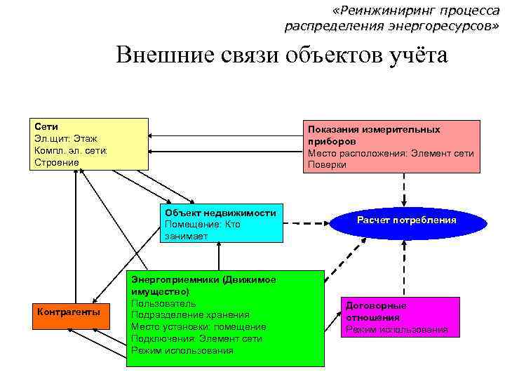  «Реинжиниринг процесса распределения энергоресурсов» Внешние связи объектов учёта Сети Эл. щит: Этаж Компл.