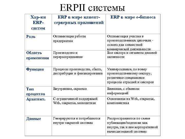 ERPII системы Хар-ки ERPсистем ERP в мире клиентсерверных приложений ERP в мире e-бизнеса Роль