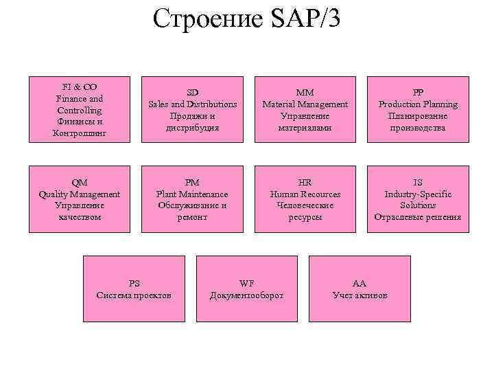 Строение SAP/3 FI & CO Finance and Controlling Финансы и Контроллинг SD Sales and