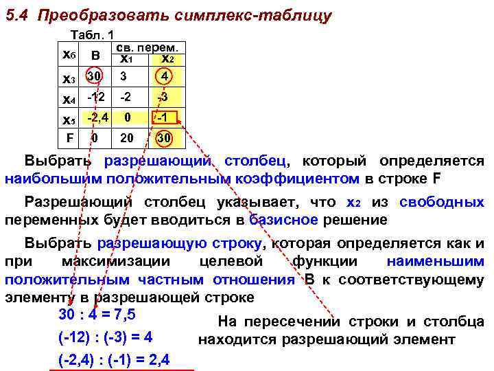 5. 4 Преобразовать симплекс-таблицу Табл. 1 хб В св. перем. х1 х3 30 3