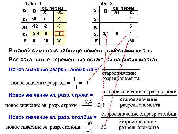 Табл. 1 хб В св. перем. х1 х3 30 3 х4 -12 -2 х5