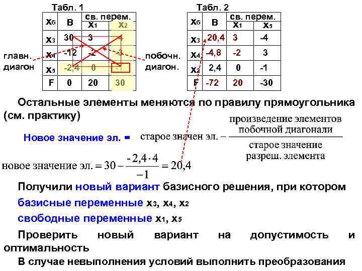 Табл. 1 хб главн. диагон В св. перем. х1 х3 30 3 х4 -12