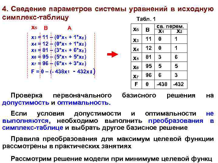 4. Сведение параметров системы уравнений в исходную симплекс-таблицу Табл. 1 хб В А св.
