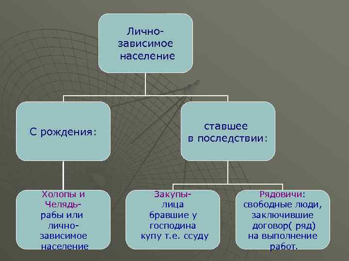 Личнозависимое население С рождения: Холопы и Челядьрабы или личнозависимое население ставшее в последствии: Закупылица
