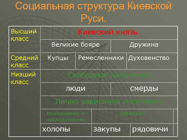 Социальная структура Киевской Руси. Высший класс Средний класс Низший класс Киевский князь. Великие бояре