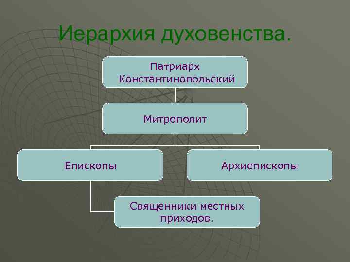Иерархия духовенства. Патриарх Константинопольский Митрополит Епископы Архиепископы Священники местных приходов. 
