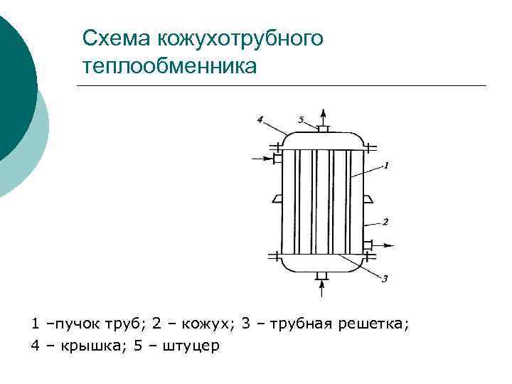 Схема кожухотрубного теплообменника 1 –пучок труб; 2 – кожух; 3 – трубная решетка; 4