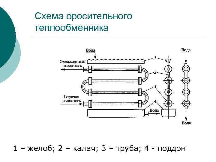 Схема оросительного теплообменника 1 – желоб; 2 – калач; 3 – труба; 4 -