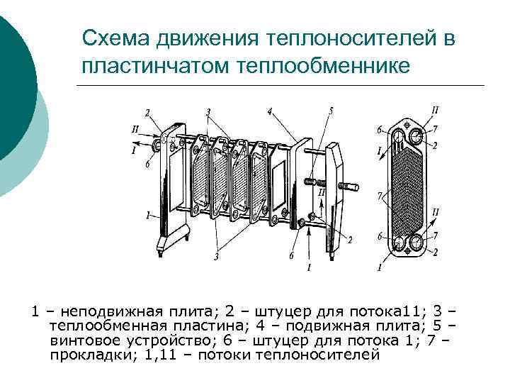 Схема движения теплоносителей в пластинчатом теплообменнике 1 – неподвижная плита; 2 – штуцер для