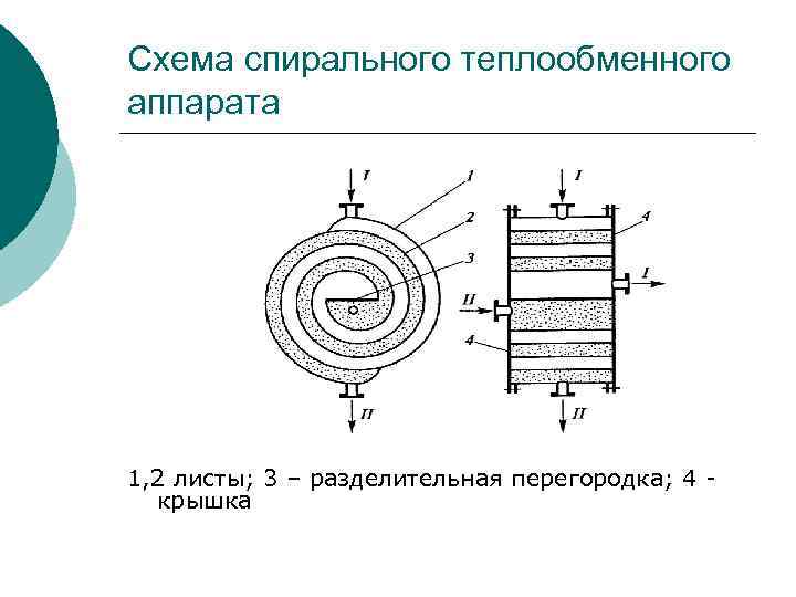 Схема спирального теплообменного аппарата 1, 2 листы; 3 – разделительная перегородка; 4 крышка 