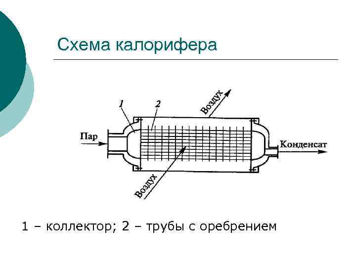 Схема калорифера 1 – коллектор; 2 – трубы с оребрением 