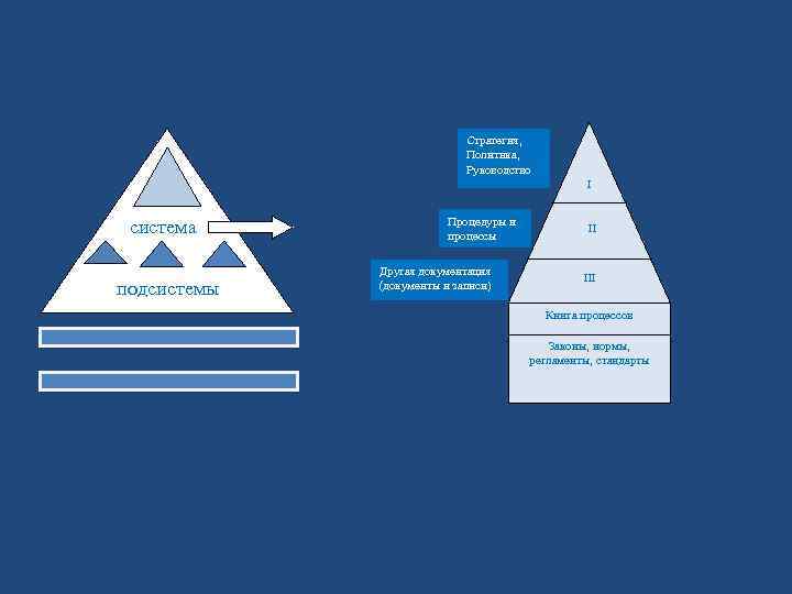 Стратегия, Политика, Руководство I система подсистемы Процедуры и процессы Другая документация (документы и записи)
