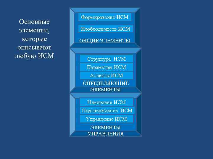 Основные элементы, которые описывают любую ИСМ Формирование ИСМ Необходимость ИСМ ОБЩИЕ ЭЛЕМЕНТЫ Структура ИСМ