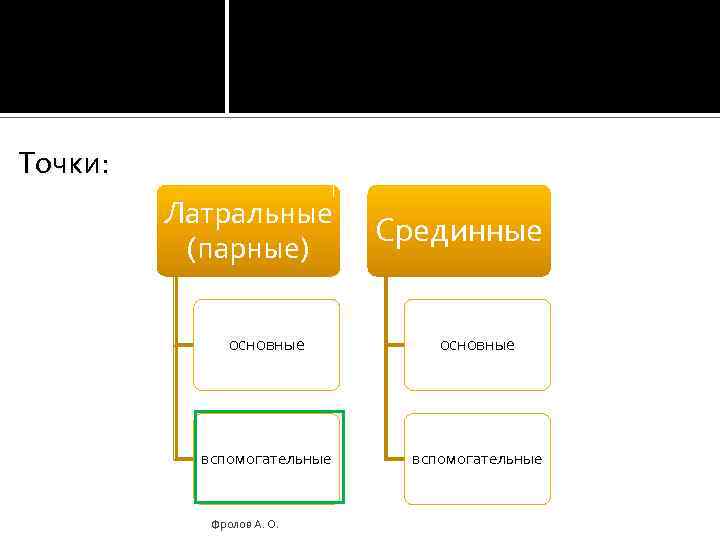 Точки: Латральные (парные) Срединные основные вспомогательные Фролов А. О. 