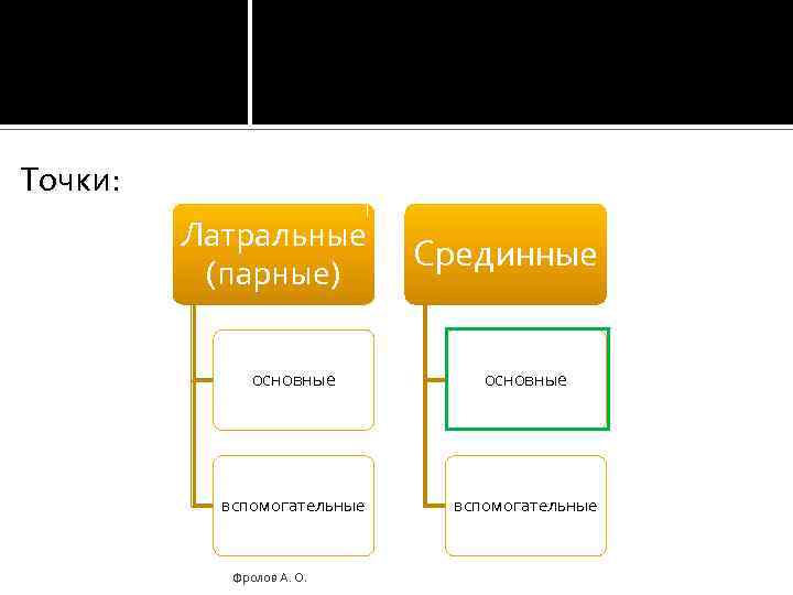 Точки: Латральные (парные) Срединные основные вспомогательные Фролов А. О. 