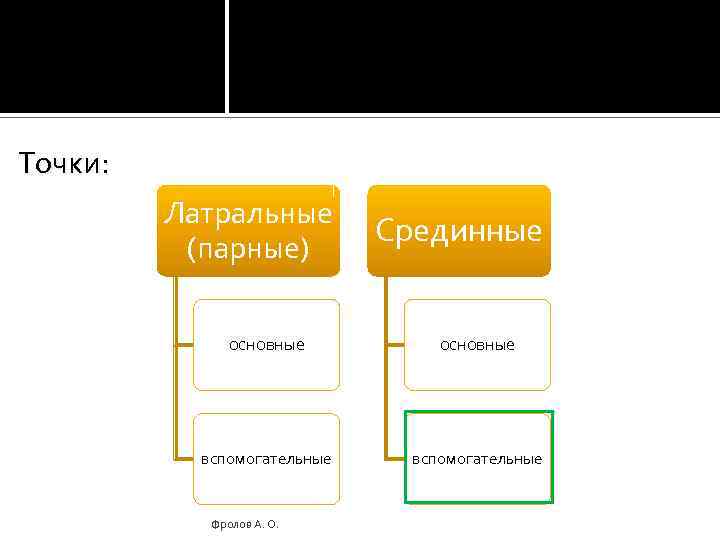 Точки: Латральные (парные) Срединные основные вспомогательные Фролов А. О. 