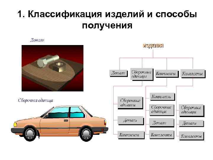 1. Классификация изделий и способы получения 