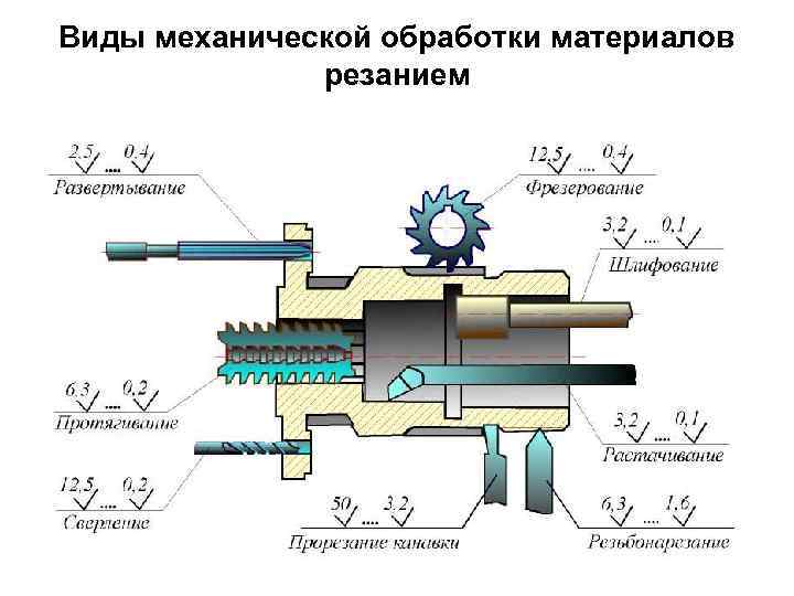 Виды механической обработки материалов резанием 