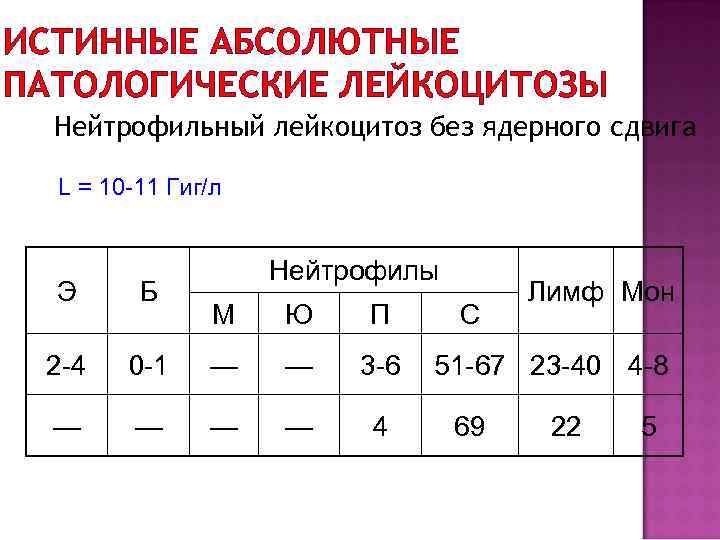 ИСТИННЫЕ АБСОЛЮТНЫЕ ПАТОЛОГИЧЕСКИЕ ЛЕЙКОЦИТОЗЫ Нейтрофильный лейкоцитоз без ядерного сдвига L = 10 -11 Гиг/л