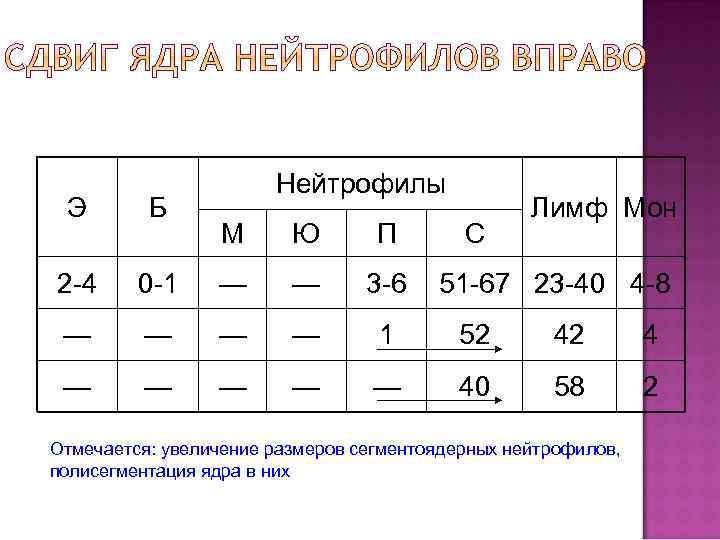 Э Б 2 -4 Нейтрофилы С Лимф Мон М Ю П 0 -1 —