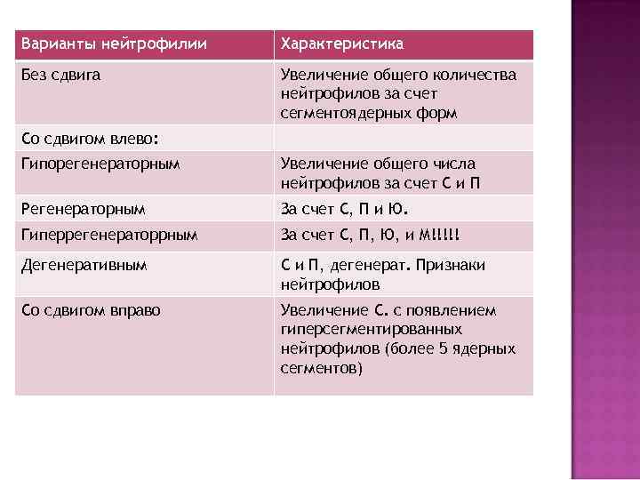 Варианты нейтрофилии Характеристика Без сдвига Увеличение общего количества нейтрофилов за счет сегментоядерных форм Со