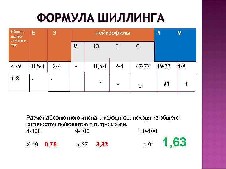 ФОРМУЛА ШИЛЛИНГА Общее колво лейкоци тов Б 4 -9 0, 5 -1 1, 8