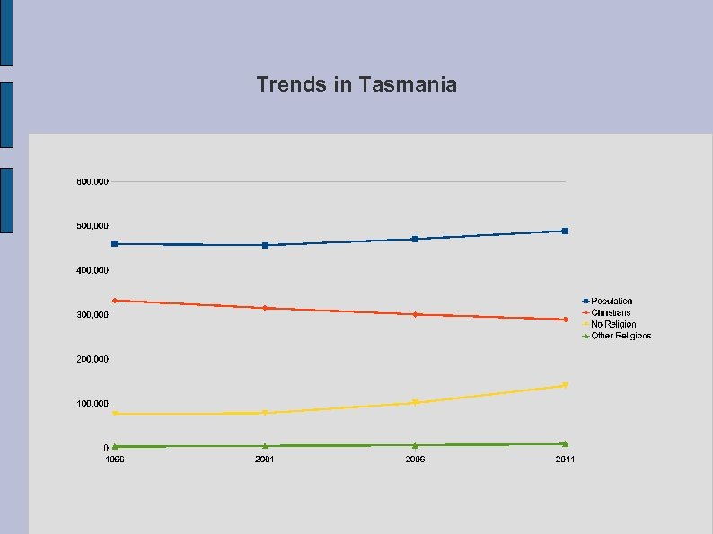 Trends in Tasmania 