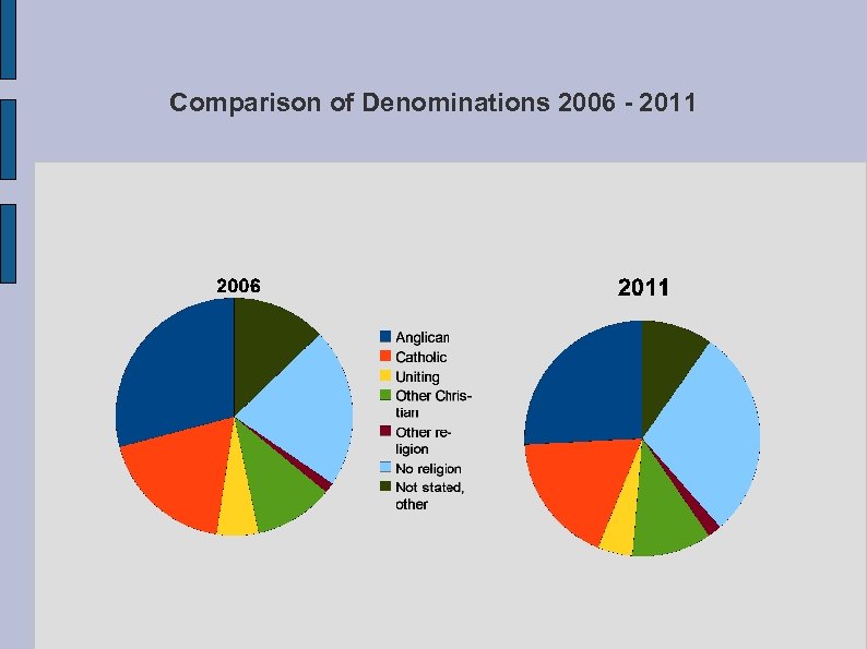 Comparison of Denominations 2006 - 2011 