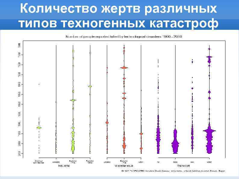 Количество жертв различных типов техногенных катастроф 