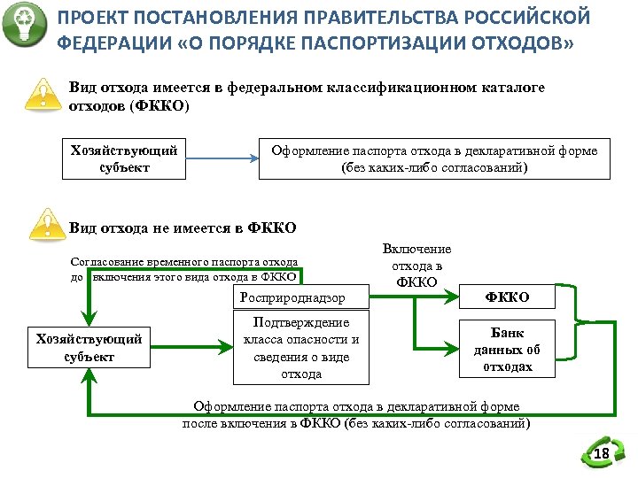 ПРОЕКТ ПОСТАНОВЛЕНИЯ ПРАВИТЕЛЬСТВА РОССИЙСКОЙ ФЕДЕРАЦИИ «О ПОРЯДКЕ ПАСПОРТИЗАЦИИ ОТХОДОВ» Вид отхода имеется в федеральном