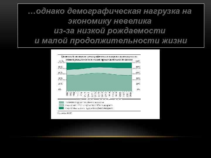 …однако демографическая нагрузка на экономику невелика из-за низкой рождаемости и малой продолжительности жизни Население