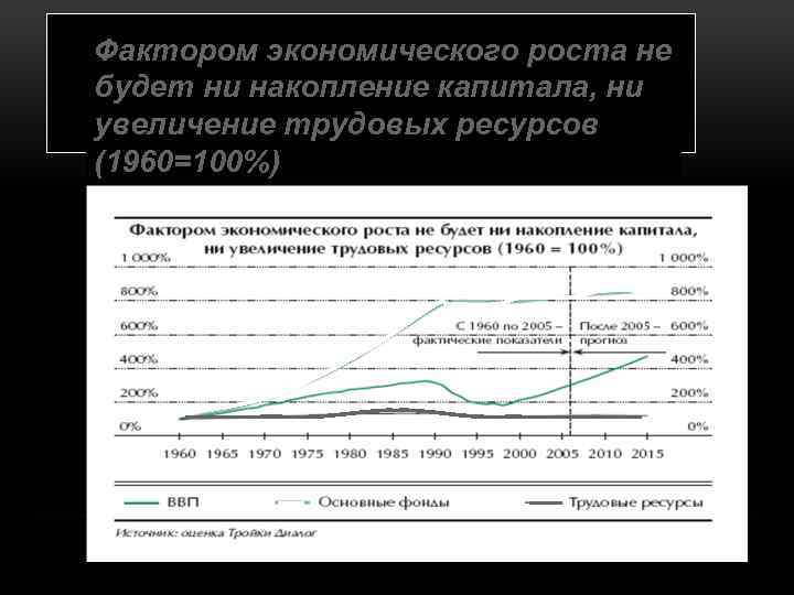 Фактором экономического роста не будет ни накопление капитала, ни увеличение трудовых ресурсов (1960=100%) 