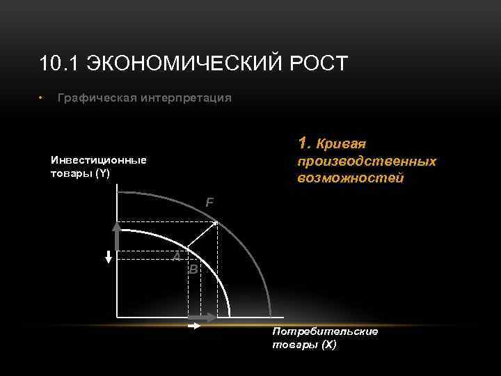 10. 1 ЭКОНОМИЧЕСКИЙ РОСТ • Графическая интерпретация 1. Кривая производственных возможностей Инвестиционные товары (Y)