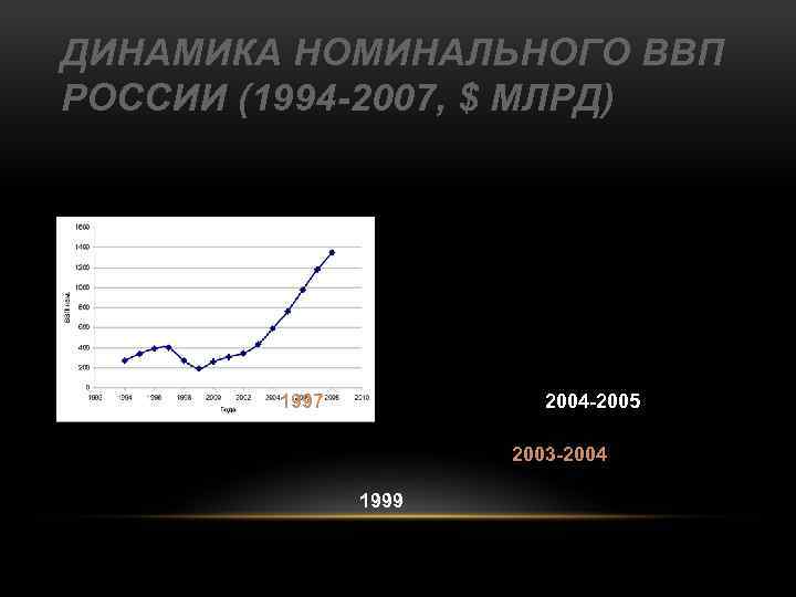 ДИНАМИКА НОМИНАЛЬНОГО ВВП РОССИИ (1994 -2007, $ МЛРД) 1997 2004 -2005 2003 -2004 1999