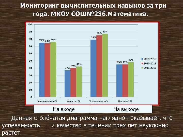  Мониторинг вычислительных навыков за три года. МКОУ СОШ№ 236. Математика. На входе На