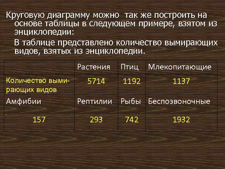 Круговую диаграмму можно так же построить на основе таблицы в следующем примере, взятом из