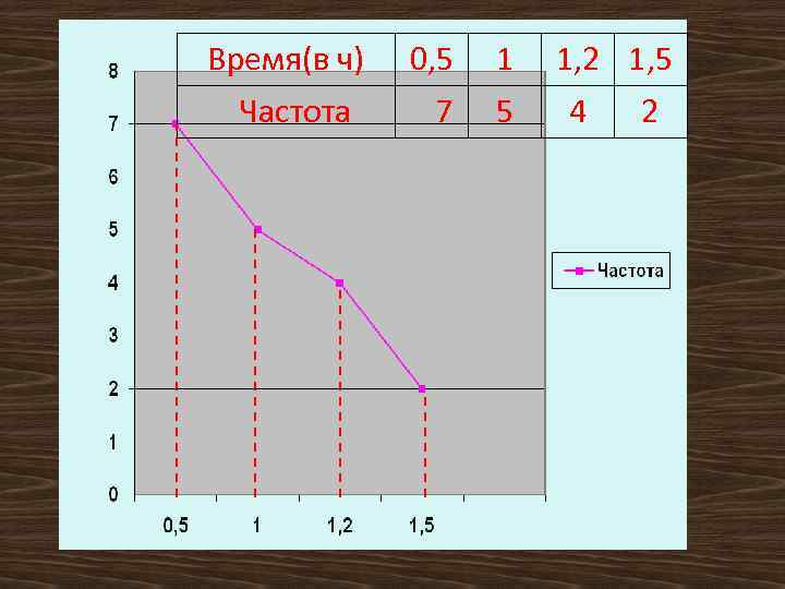Время(в ч) Частота 0, 5 7 1 5 1, 2 1, 5 4 2