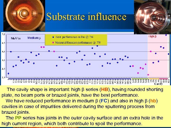 Substrate influence The cavity shape is important: high b series (HB), having rounded shorting